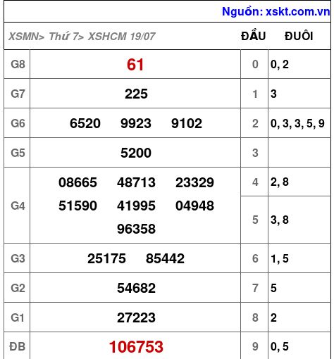 XSHCM ngày 19-7-2025 XSHCM ngày 19-7-2025