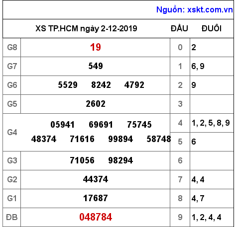 XSHCM ngày 2-12-2019 XSHCM ngày 2-12-2019