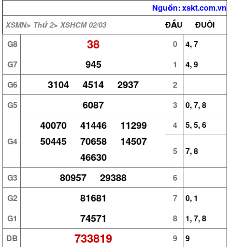 XSHCM ngày 2-3-2026