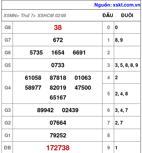 XSHCM ngày 2-8-2025 XSHCM ngày 2-8-2025