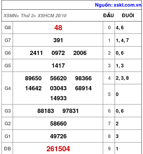 XSHCM ngày 20-10-2025 XSHCM ngày 20-10-2025