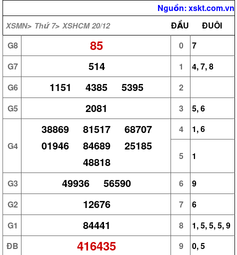 XSHCM ngày 20-12-2025