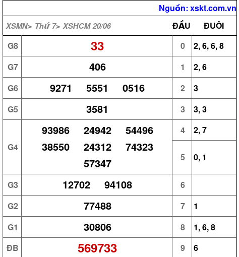 Kết quả XSHCM ngày 20-6-2026