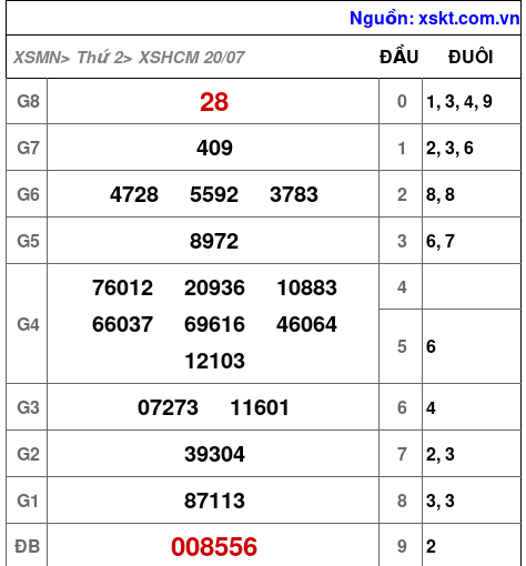 Kết quả XSHCM ngày 20-7-2026