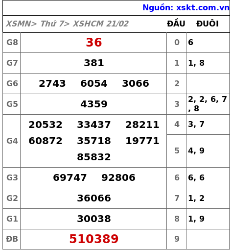 XSHCM ngày 21-2-2026
