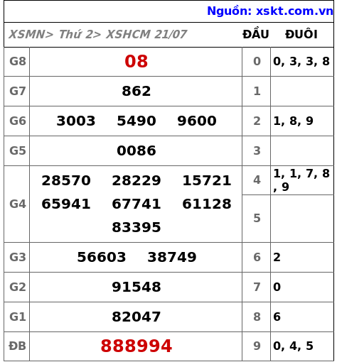 XSHCM ngày 21-7-2025