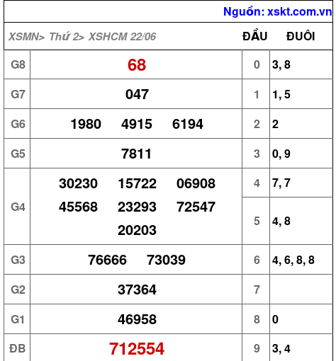 XSHCM ngày 22-6-2026