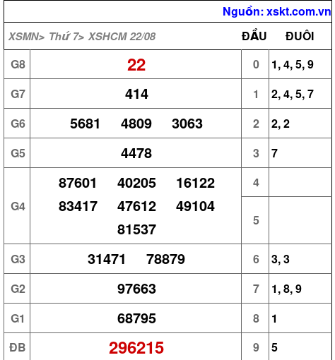 XSHCM ngày 22-8-2026