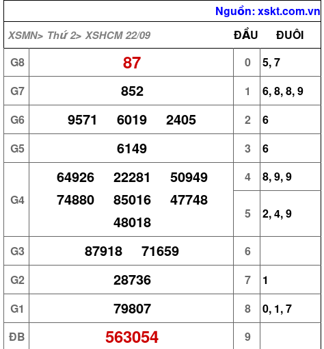 XSHCM ngày 22-9-2025 XSHCM ngày 22-9-2025