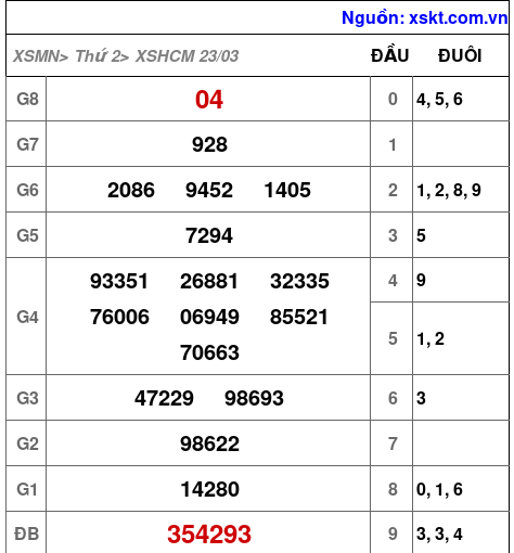 XSHCM ngày 23-3-2026