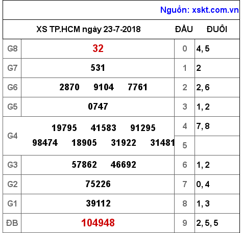 XSHCM ngày 23-7-2018