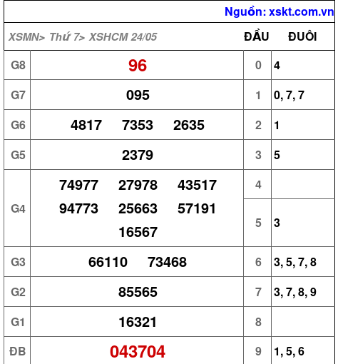 XSHCM ngày 24-5-2025 XSHCM ngày 24-5-2025