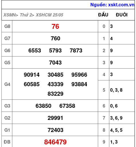 XSHCM ngày 25-5-2026