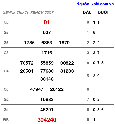 Kết quả XSHCM ngày 25-7-2026