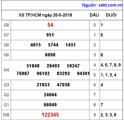 XSHCM ngày 26-5-2018