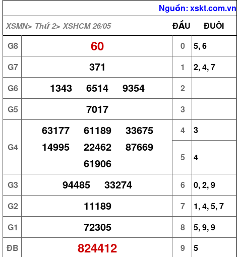 XSHCM ngày 26-5-2025