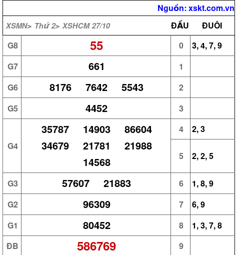 XSHCM ngày 27-10-2025 XSHCM ngày 27-10-2025