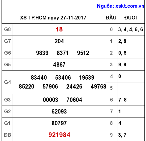 XSHCM ngày 27-11-2017 XSHCM ngày 27-11-2017