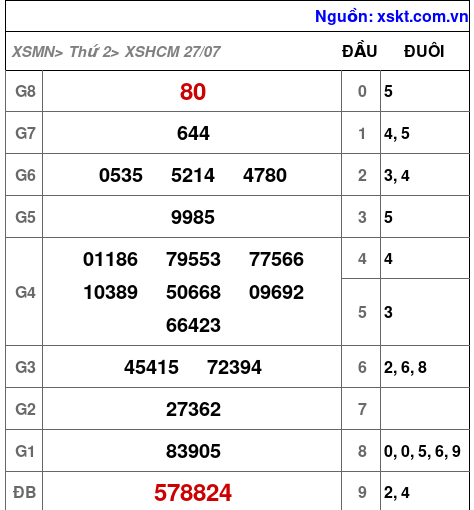Kết quả XSHCM ngày 27-7-2026