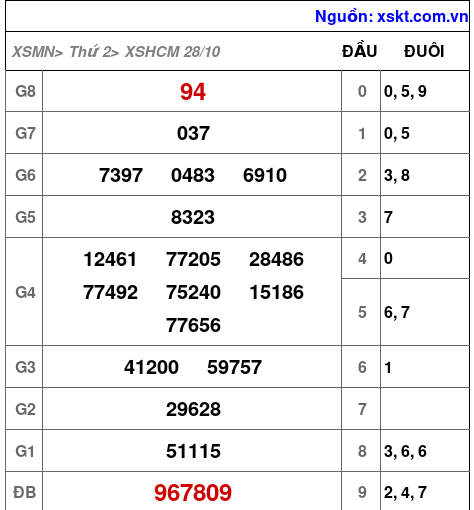 XSHCM ngày 28-10-2024 XSHCM ngày 28-10-2024