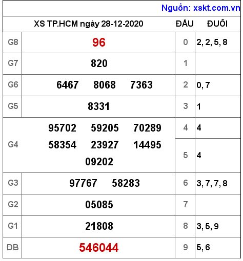 XSHCM ngày 28-12-2020 XSHCM ngày 28-12-2020