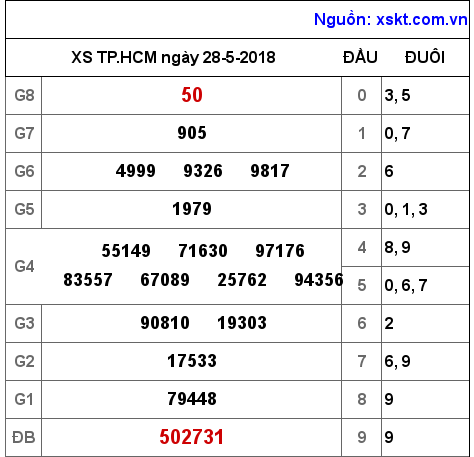 XSHCM ngày 28-5-2018
