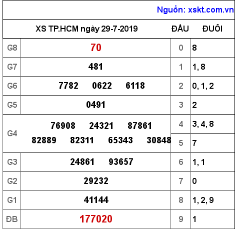 XSHCM ngày 29-7-2019 XSHCM ngày 29-7-2019