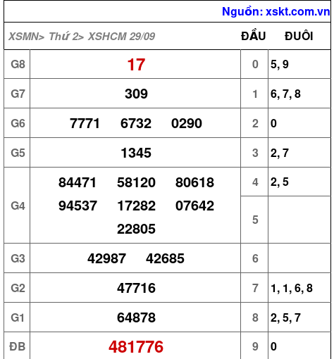 XSHCM ngày 29-9-2025 XSHCM ngày 29-9-2025