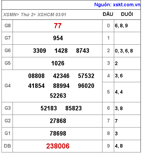 XSHCM ngày 3-1-2022 XSHCM ngày 3-1-2022