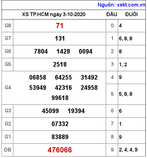 XSHCM ngày 3-10-2020 XSHCM ngày 3-10-2020