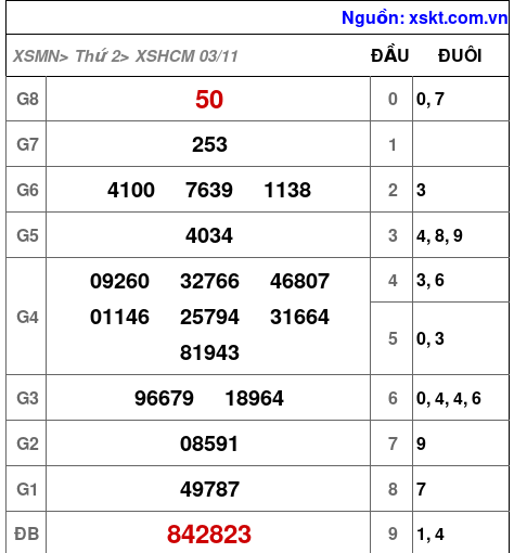 XSHCM ngày 3-11-2025 XSHCM ngày 3-11-2025