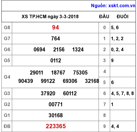 XSHCM ngày 3-3-2018 XSHCM ngày 3-3-2018