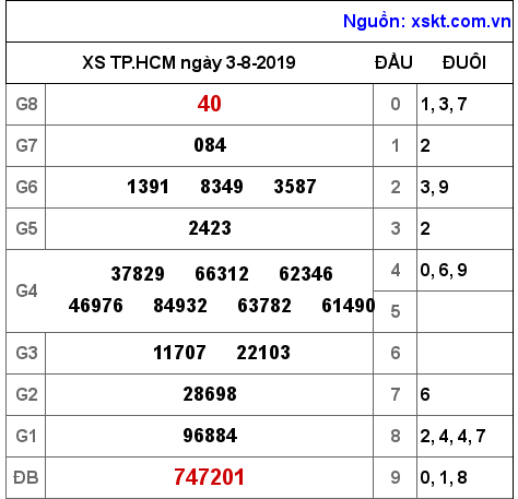 XSHCM ngày 3-8-2019 XSHCM ngày 3-8-2019