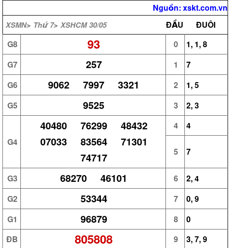XSHCM ngày 30-5-2026 XSHCM ngày 30-5-2026