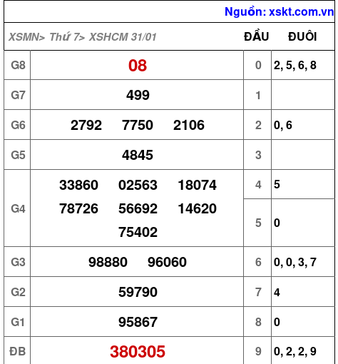 XSHCM ngày 31-1-2026