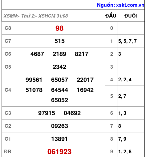 Kết quả XSHCM ngày 31-8-2026