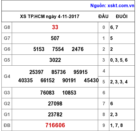 XSHCM ngày 4-11-2017 XSHCM ngày 4-11-2017