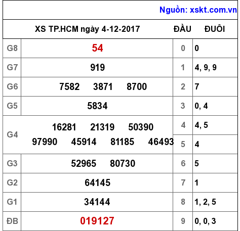 XSHCM ngày 4-12-2017 XSHCM ngày 4-12-2017