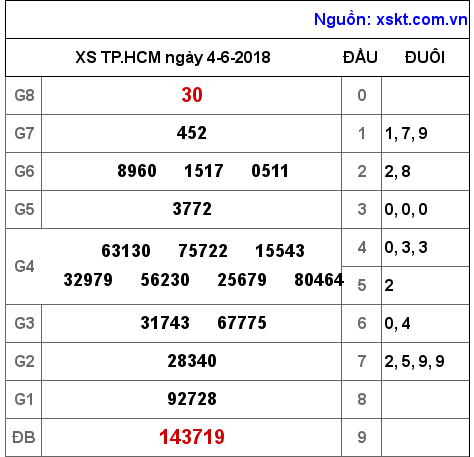 XSHCM ngày 4-6-2018