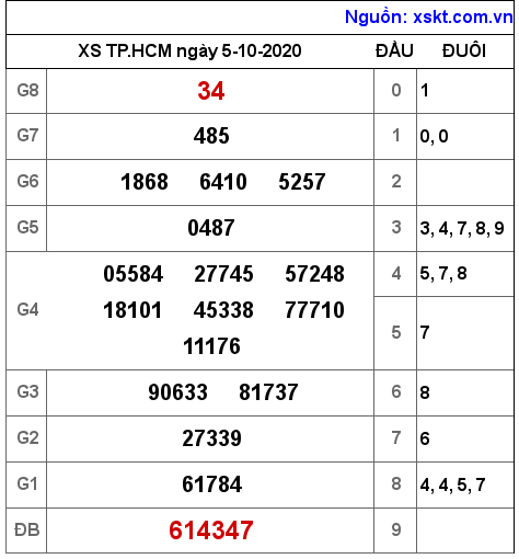 XSHCM ngày 5-10-2020 XSHCM ngày 5-10-2020