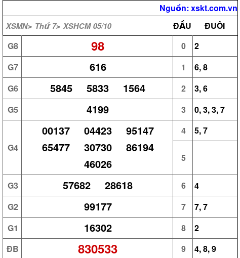 XSHCM ngày 5-10-2024 XSHCM ngày 5-10-2024