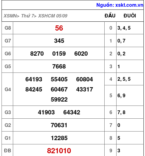 Kết quả XSHCM ngày 5-9-2026