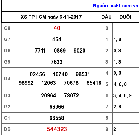 XSHCM ngày 6-11-2017 XSHCM ngày 6-11-2017