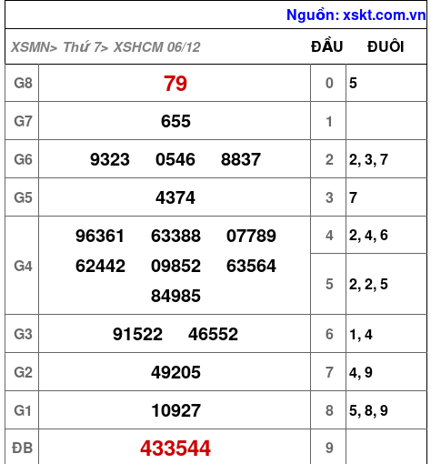 XSHCM ngày 6-12-2025 XSHCM ngày 6-12-2025