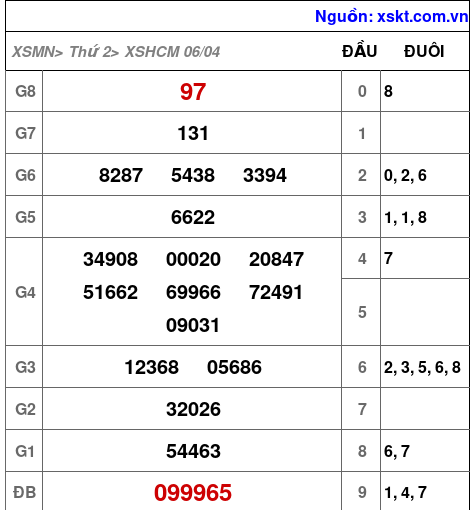 XSHCM ngày 6-4-2026