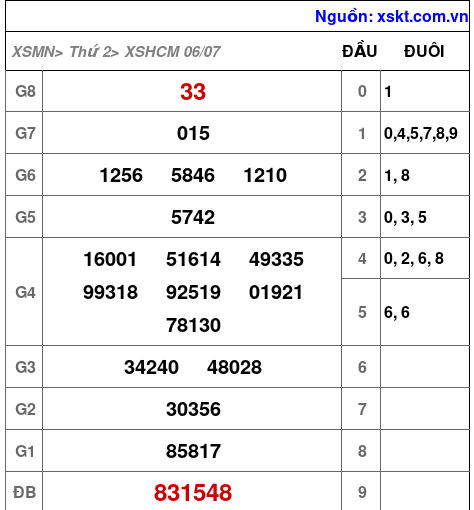 XSHCM ngày 6-7-2026