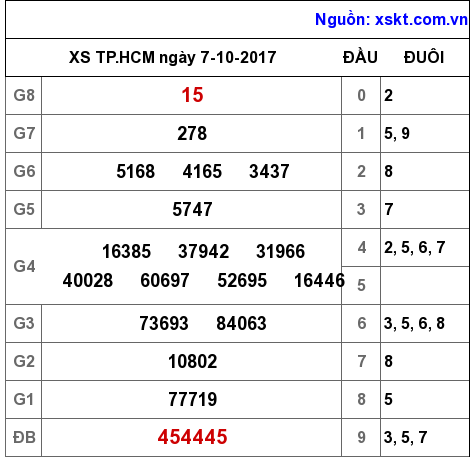 XSHCM ngày 7-10-2017 XSHCM ngày 7-10-2017