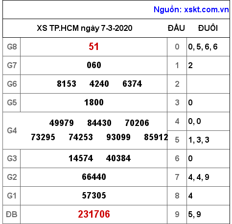 XSHCM ngày 7-3-2020 XSHCM ngày 7-3-2020
