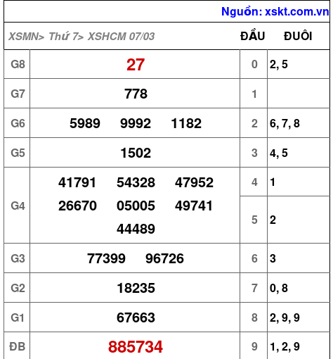 XSHCM ngày 7-3-2026