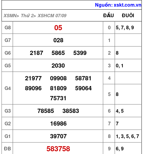 Kết quả XSHCM ngày 7-9-2026